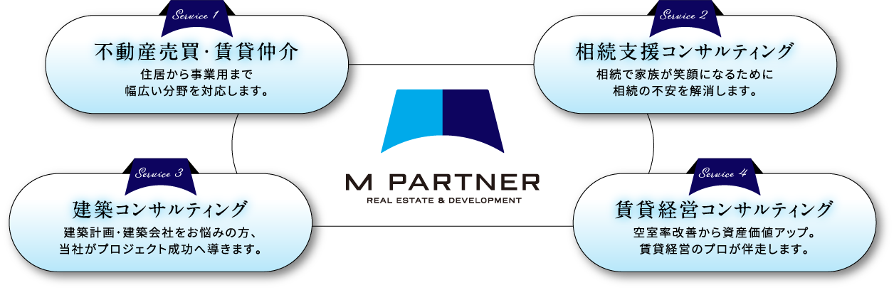 不動産売買・賃貸仲介、相続支援コンサルティング、建築コンサルティング、賃貸経営コンサルティング