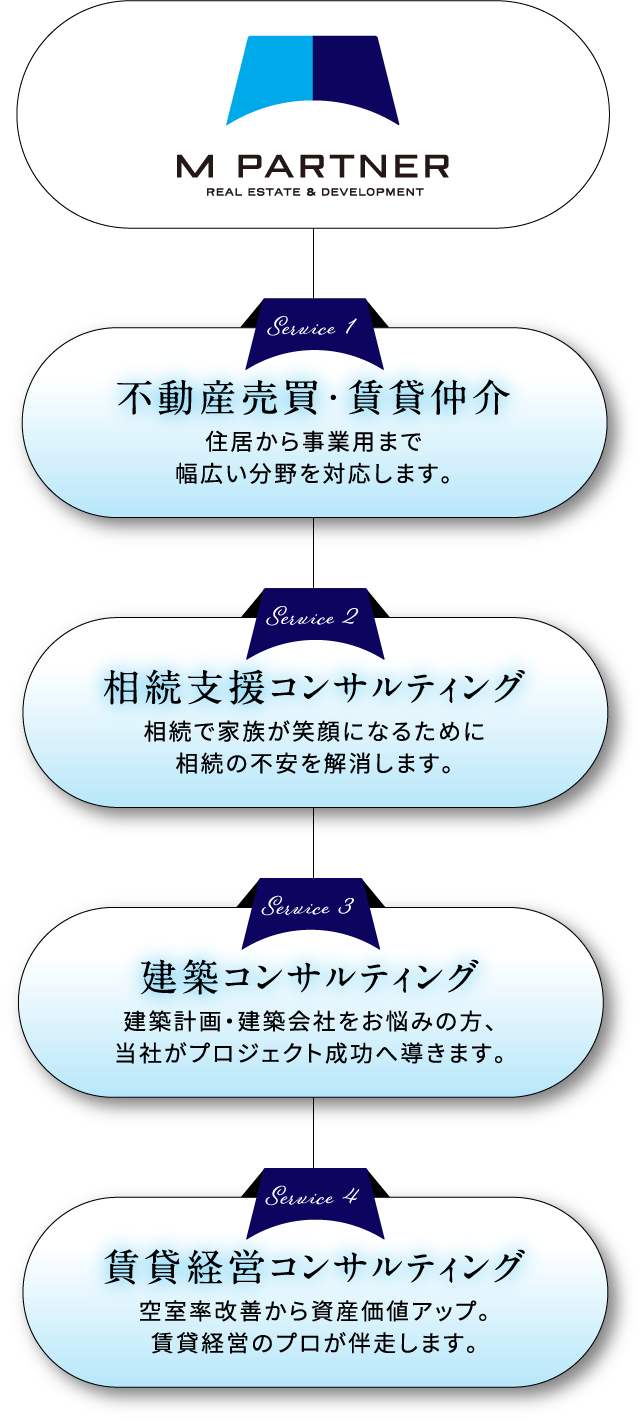 不動産売買・賃貸仲介、相続支援コンサルティング、建築コンサルティング、賃貸経営コンサルティング